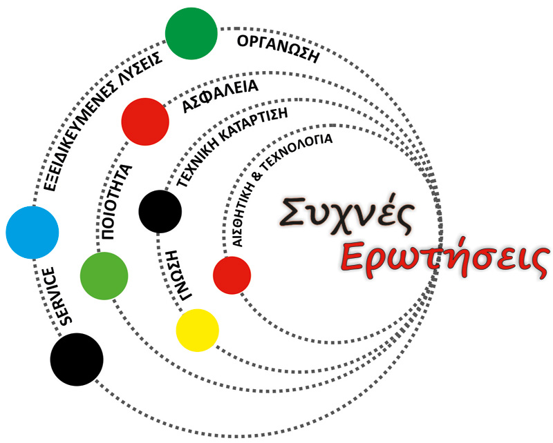 Συχνές ερωτήσεις 